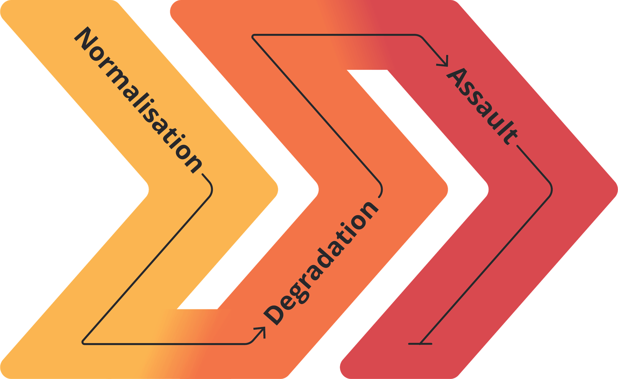 Normalization, degradation, assault association diagram