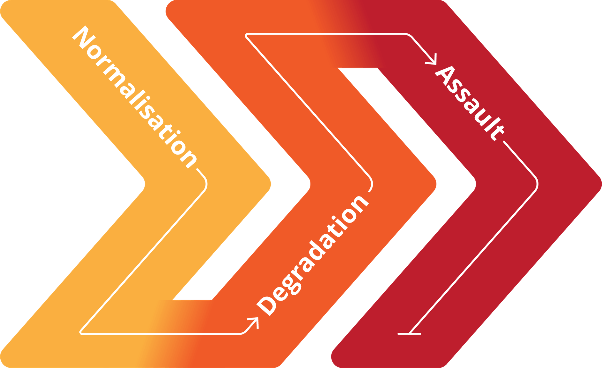 Normalization, degradation, assault association diagram